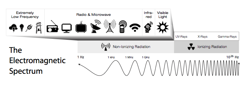 The Electromagnetic Spectrum