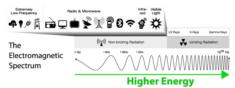 Higher Energy in the EM Spectrum