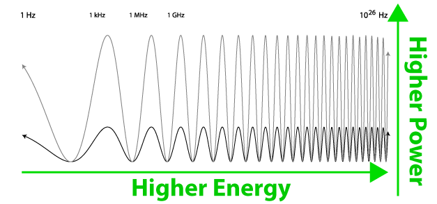 EMF Spectrum, Power vs. Energy