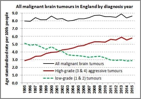 Aggressive Brain Tumors on the Rise