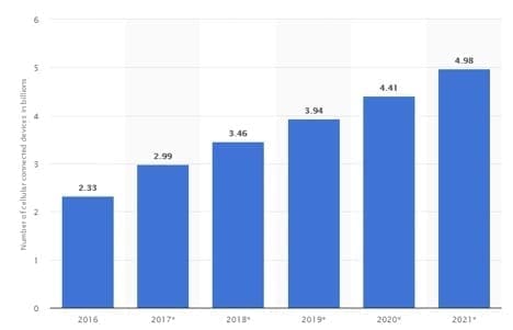 5G Rollout: Cellular connected devices (in billions).