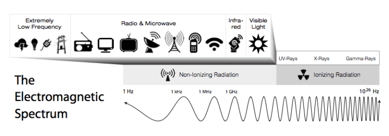 The Electromagnetic Spectrum - Cosmic Radiation