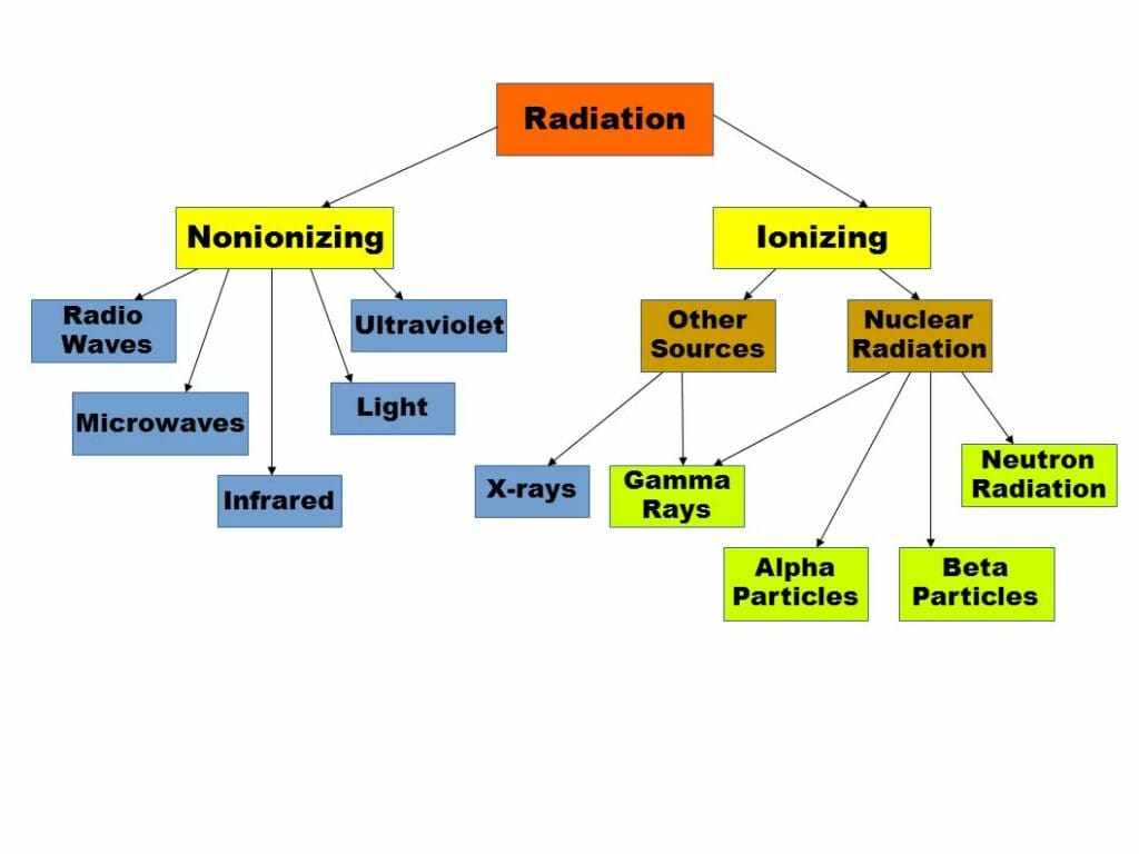 Ionizing and non-ionizing radiation