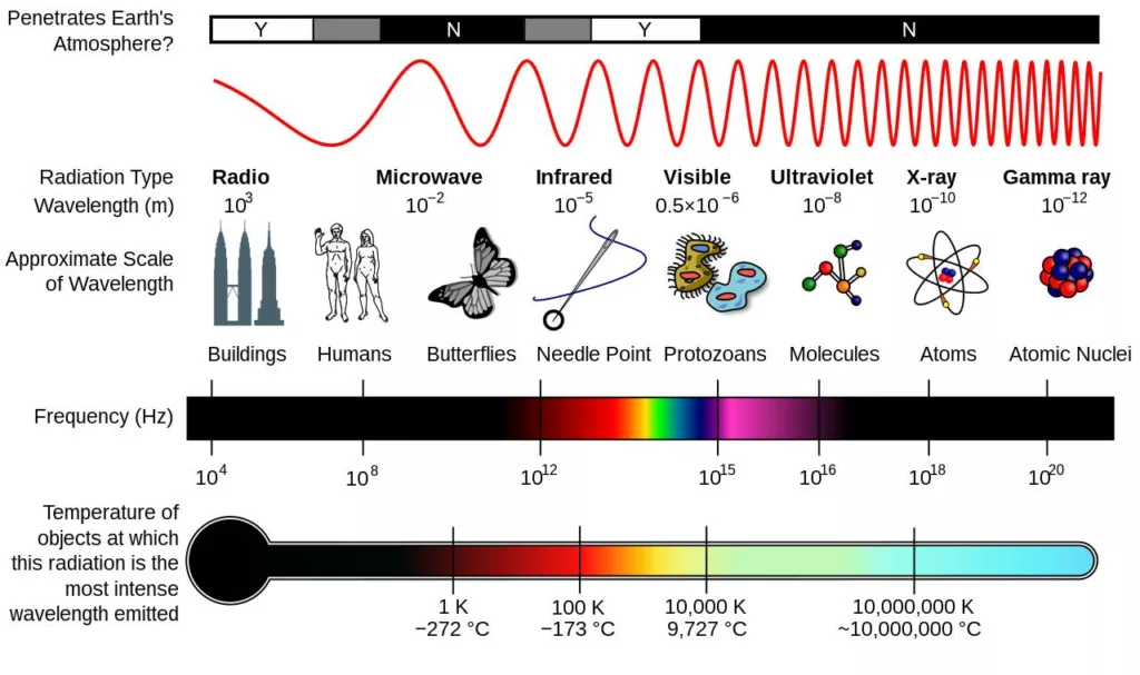 EMF spectrum and their respective wavelengths